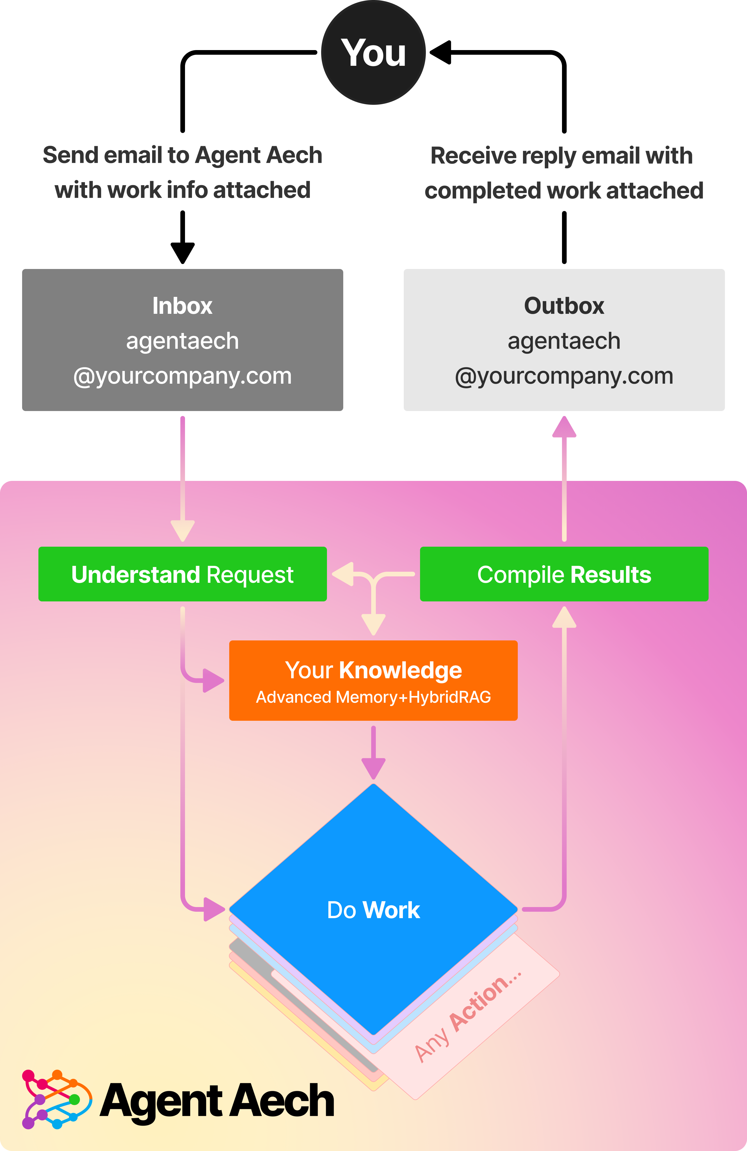 Agent Aech diagram